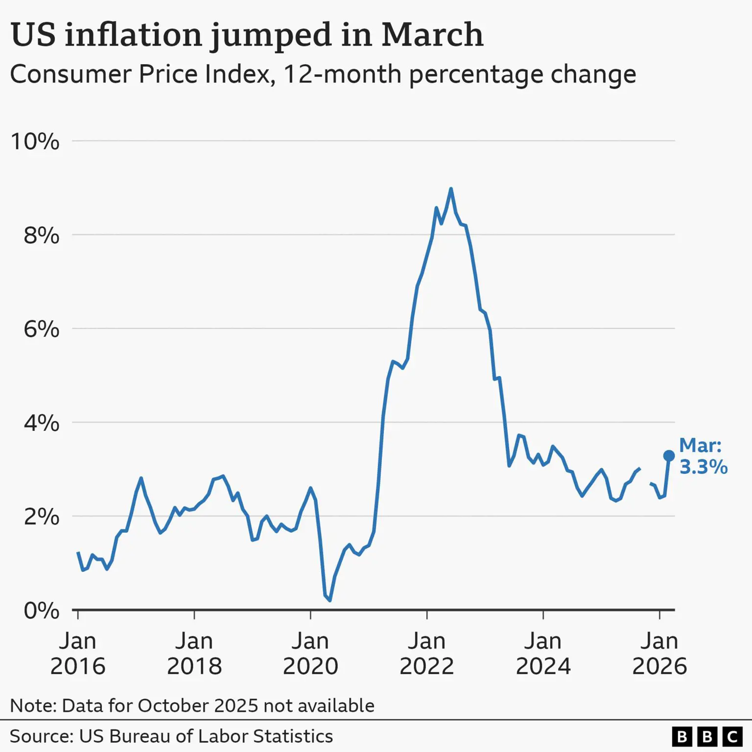 Інфляція в США зросла в березні», що показує інфляцію в США, виміряну індексом споживчих цін, з січня 2016 року по березень 2026 року. За рік до січня 2016 року ціни зросли в середньому на 1,4%. Потім річний темп поступово зростав до піку в 2,9% в середині 2018 року, перш ніж знову почати поступово падати, досягнувши 0,2% у травні 2020 року після пандемії Covid-19. Звідти він різко зріс протягом наступних двох років, досягнувши 9,0% за рік до червня 2022 року, перш ніж різко впасти до 3,1% до червня 2023 року. Останні дані показують, що ціни зросли на 3,3% за рік до березня 2026 року, порівняно з 2,4% у попередньому місяці. Джерелом є Бюро статистики праці США.